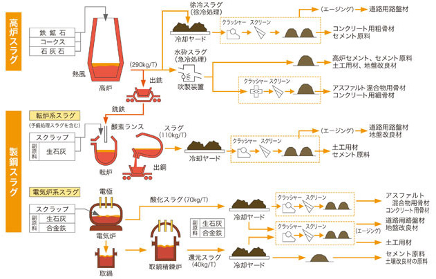製鋼再生砕石が出来るまでの過程