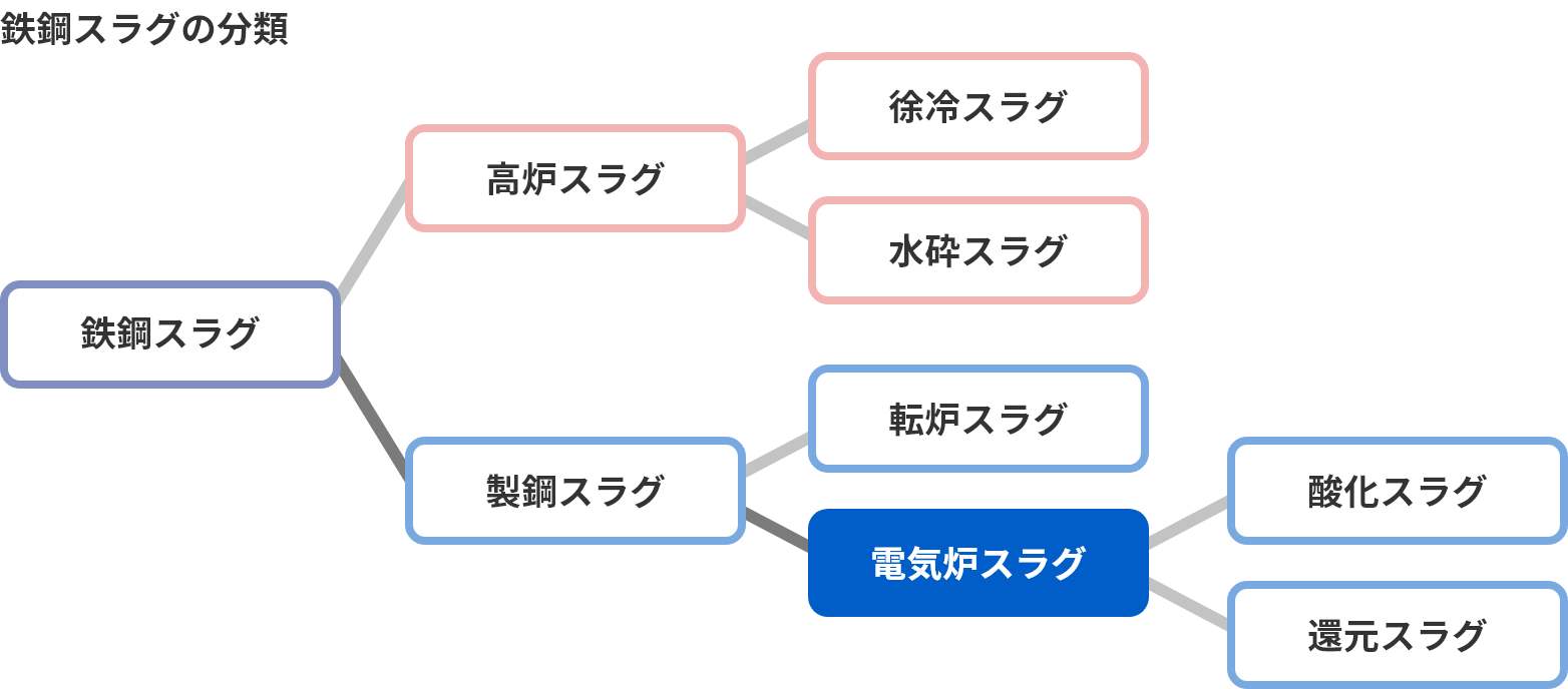 鉄鋼スラグの分類