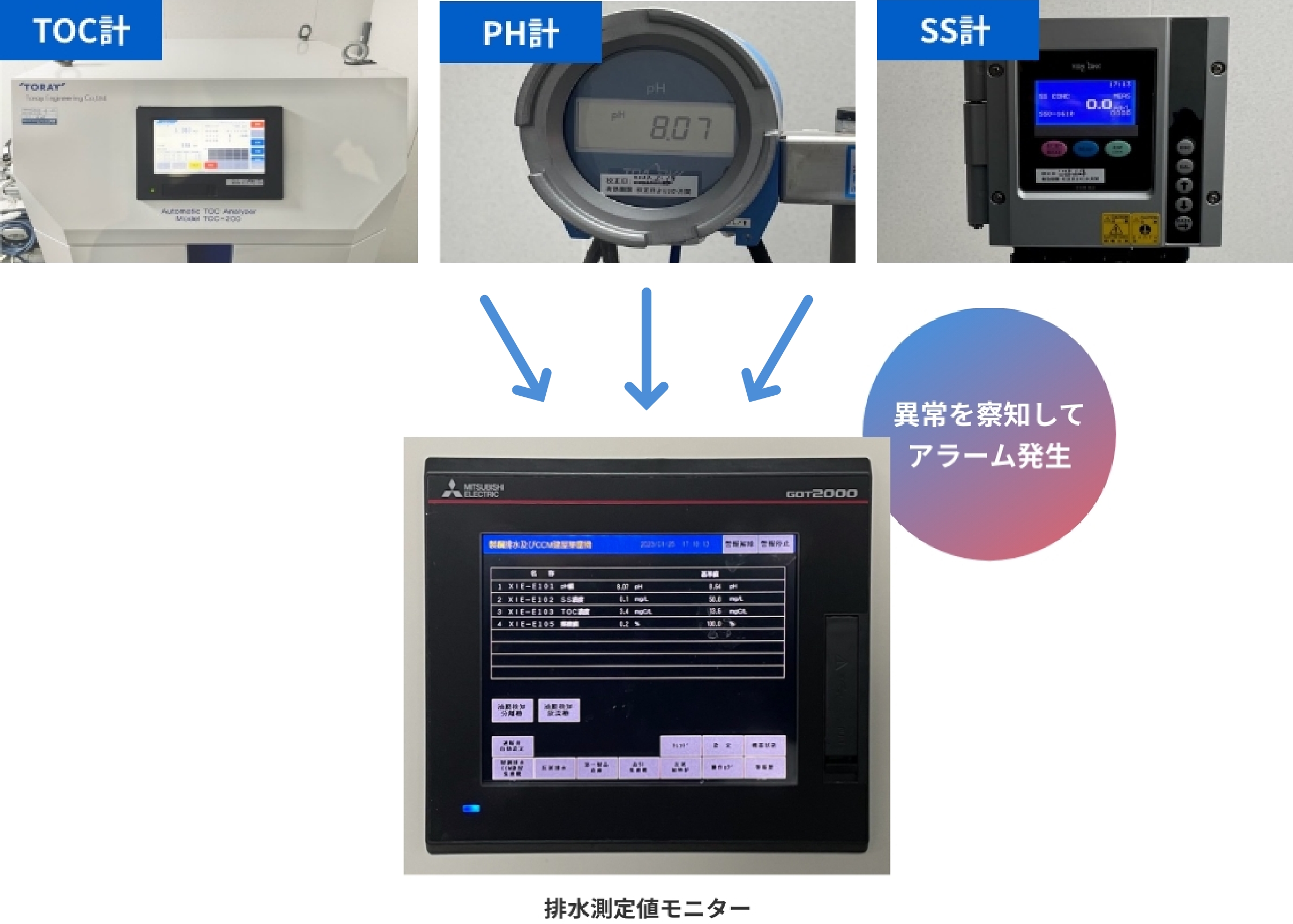 排水測定値モニター