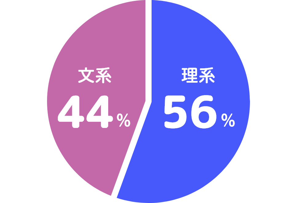 出身大学学部