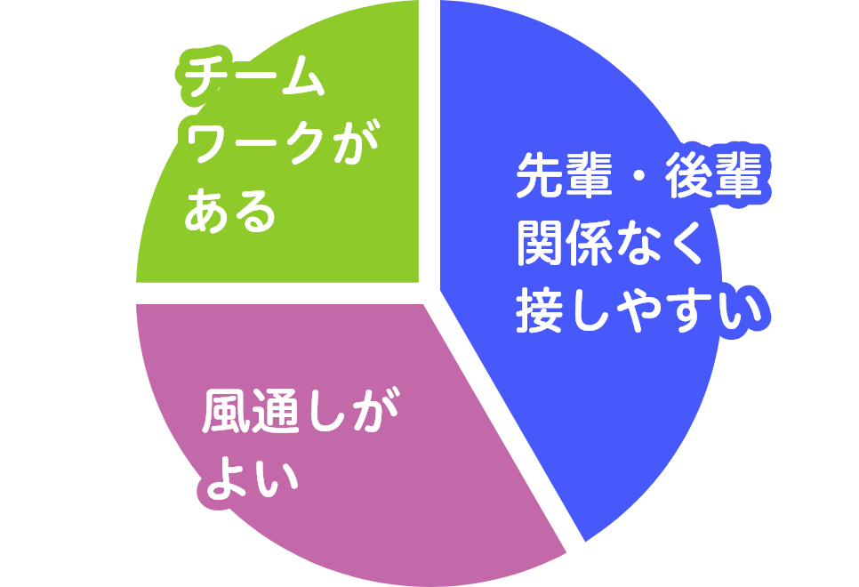 所属部署の雰囲気は？