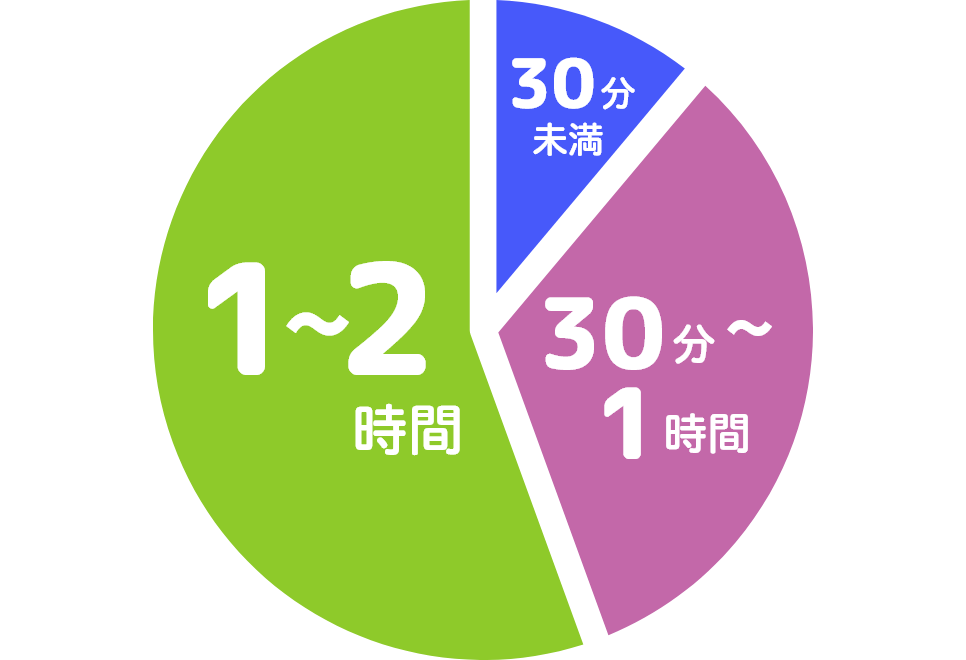 1日の平均残業時間