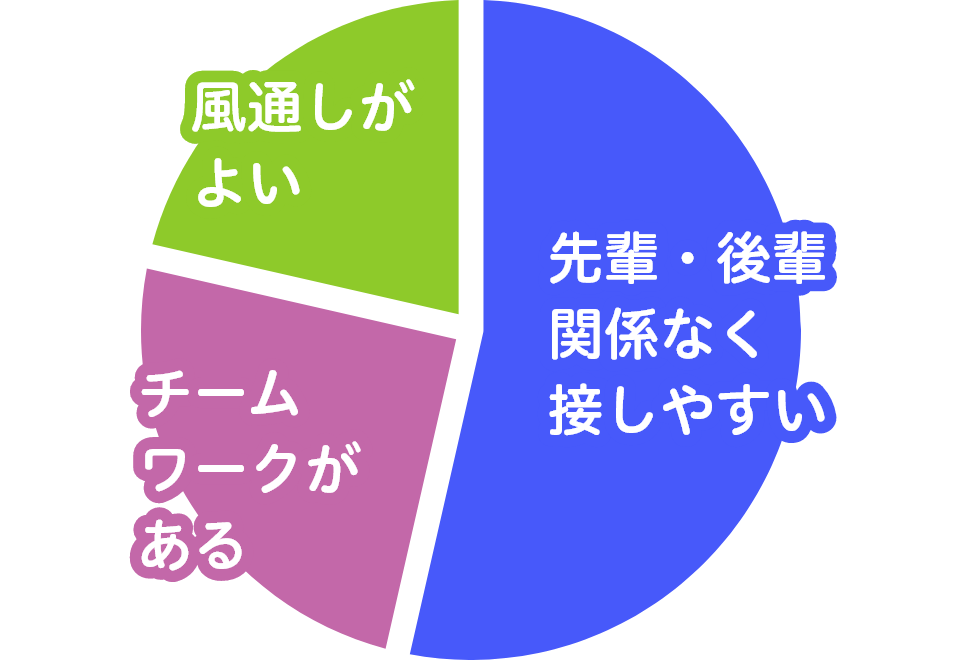 所属部署の雰囲気は？