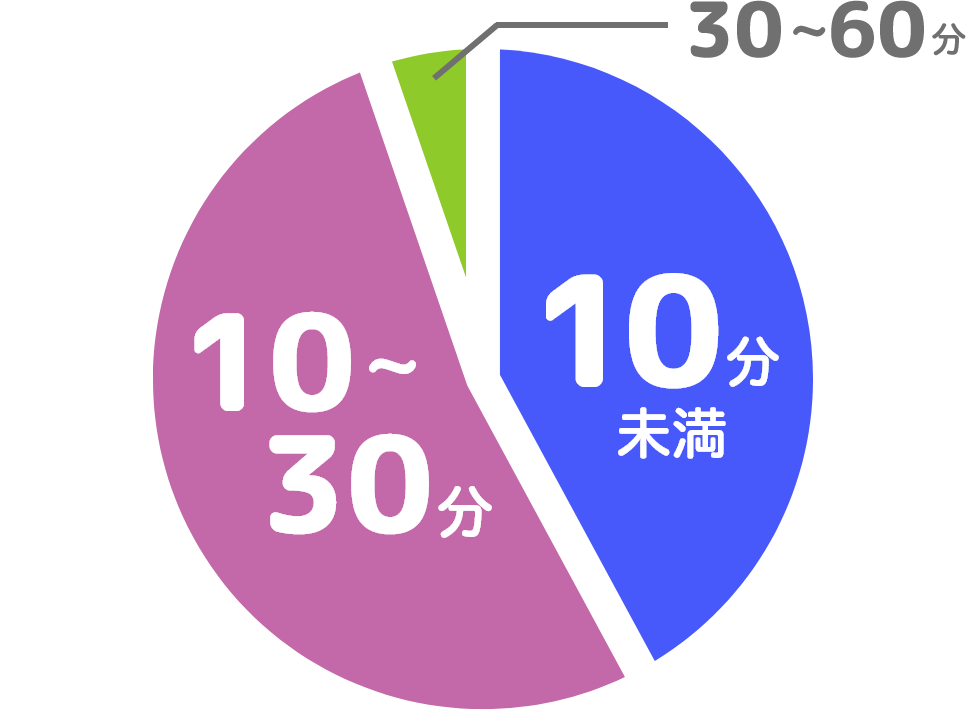 通勤時間について