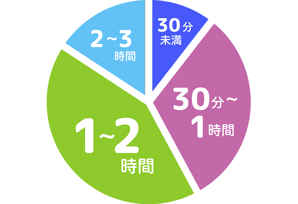 1日の平均残業時間